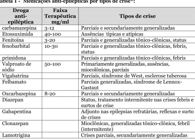 Tabela 1 -  Medicações anti-epilépticas por tipos de crise*: 