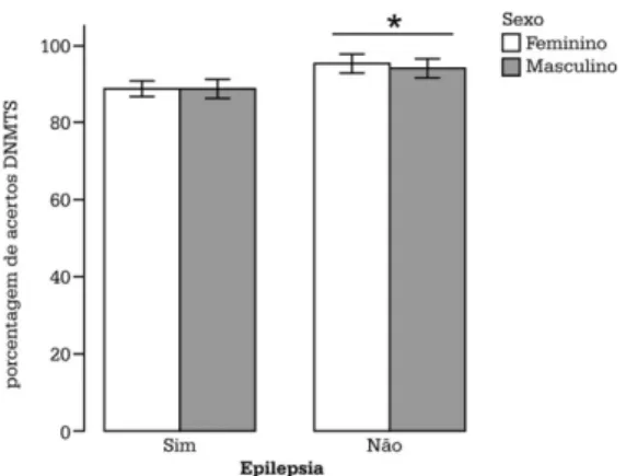 Figura 7 – Porcentagem de acerto no DNMTS do conjunto Pré-cirurgia e Pós-cirurgia,  representando o fator epilepsia, e no controle, representando os sujeitos sem epilepsia