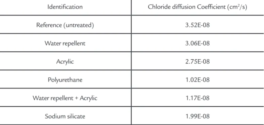 Table 2 presents chloride diffusion  coeficient data measured with the 