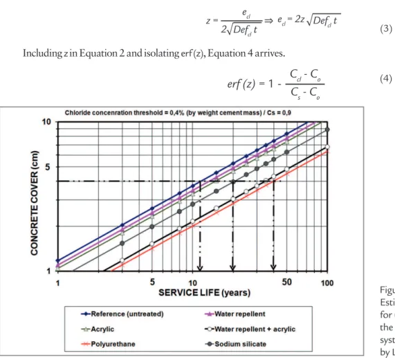 Figure 2 has an overview of the  increase in service life (in years) as  a function of the concrete cover