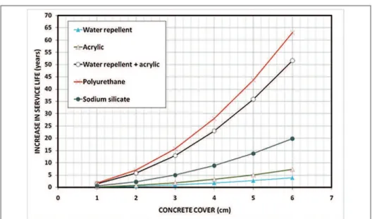 Figure 2 Concrete cover X service life  for concrete treated with water  repellent - C s  = 0.9% (diffusion coefficient  by the Luping and Nilsson method, 1992).