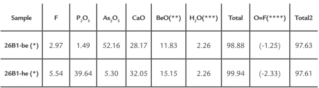 Table 1 Electron microprobe  analyses of bergslagite (be) and  her-drite (he) from the Manoel Fonseca 