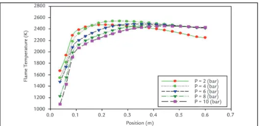 Figure 5 Flame Temperature  Distribution, (Velocity = 10 (m/s), at Different Pressures) (by Khalil, 2010).