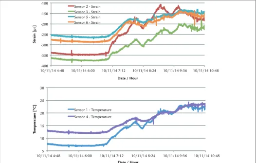 Figure 11 shows the strain and  temperature values collected by  opti-cal sensors, with temperature 