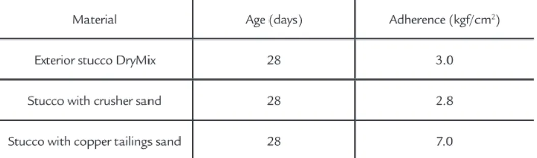 Figure 1 shows that the stucco mortars  with copper tailings comply very quickly  with the requirements of compressive  re-sistance; at age 3 days, it reached a value  of 49.0 kgf/cm 2 