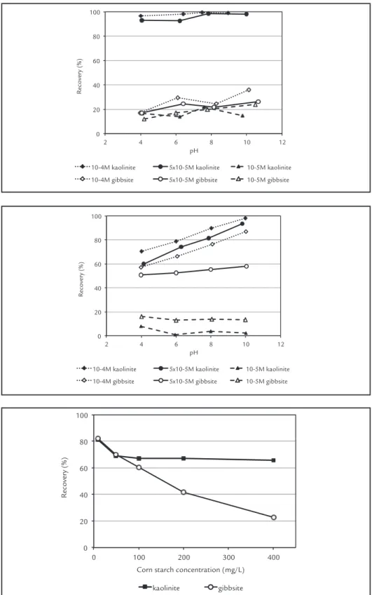 Figure 1 Flotability of kaolinite and gibbsite as a  function of pH and CTAB concentration.