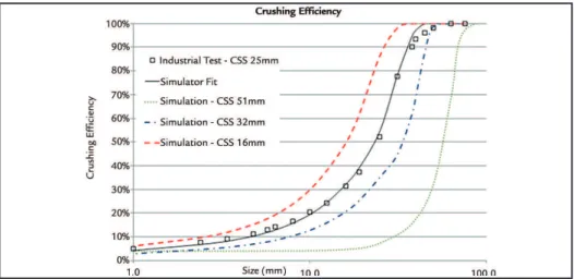 Figure 3 shows the crushing ef- ef-iciency in function of size, for different 