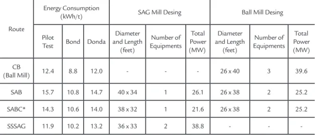 Table 4 compares the energy con- con-sumption and the mill design obtained 