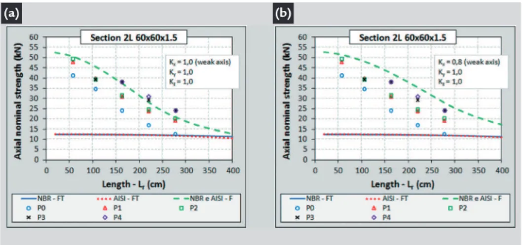 Figure 12 Numerical results and  predictions of NBR 8800:2008  for two angles linked by one flap.