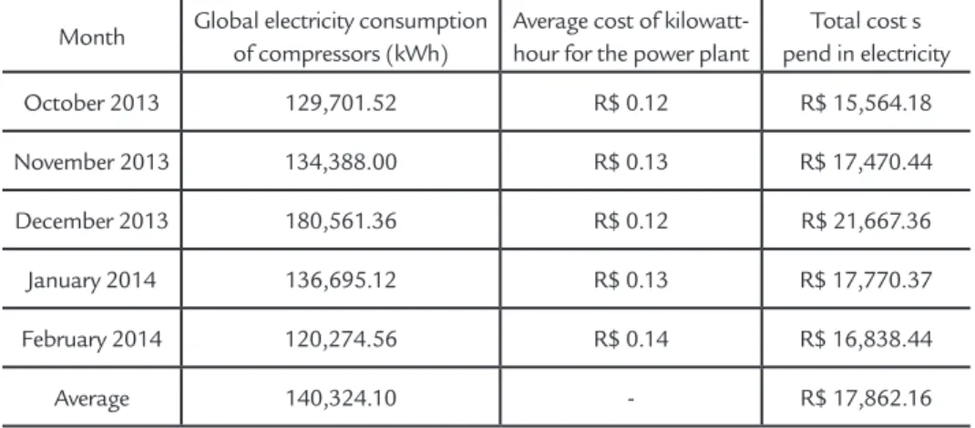 Table 3 shows that from October  2013, the drop in electricity consumption  was drastic due to the elimination of the  air compressed system’s leakage points.