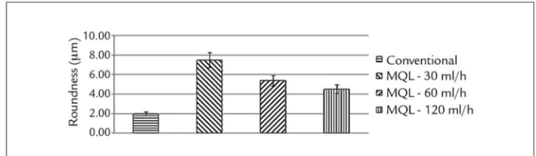 Figure 3 presents the mean values of  roundness errors (in μm) after grinding 