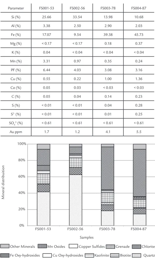 Table 1 Chemical composition. Parameter FS001-53 FS002-56 FS003-78 FS004-87Si (%)25.6633.5413.9810.68Al (%)3.382.502.902.03Fe (%)17.079.5439.3845.73Mg (%)< 0.17< 0.170.180.37K (%)0.04< 0.04< 0.04< 0.04Mn (%)3.310.970.350.24PF (%)6.444.033.08