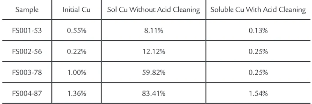 Table 4 Comparison of soluble copper  cyanide before and after acid cleaning.