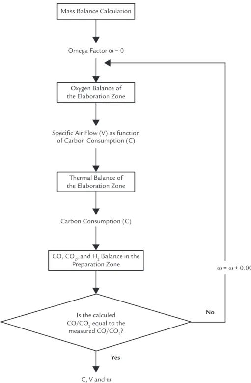 Figure 1 Calculation scheme  of the thermochemical model.