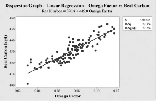 Figure 3 Correlation between omega  factor and real carbon consumption.