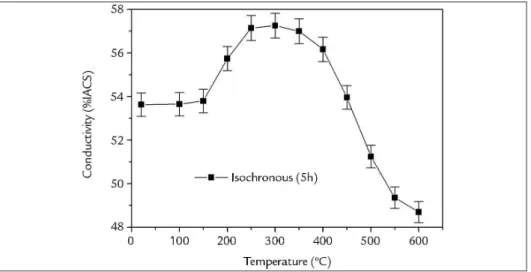 Figure 1 presents the isochronous curve  of the electrical conductivity for 5 h heat  treatments as a function of temperature  changes, for AA4006TRC samples, on  the bottom surface.