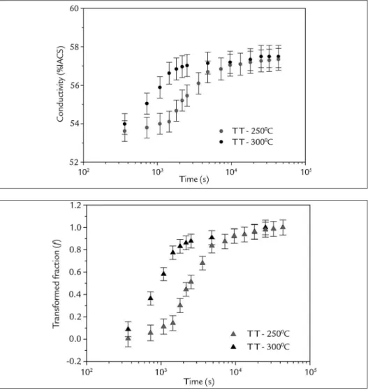 Figure 3 presents the electrical con- con-ductivity as a function of heat treatment  time for precipitation at 250 °C and at 300 