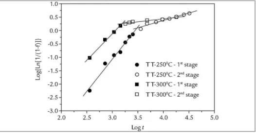 Figure 5 Linear regression of the JMAK  equation in a linearized form as a  function of the log of time of the  fraction transformed isothermally for  the temperatures of 250°C and 300°C.