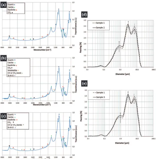 Figure 3 Fourier transform infrared  spectroscopy spectra for not irradiated  sample (a), dry irradiated sample (b) and  wet irradiated sample (c)