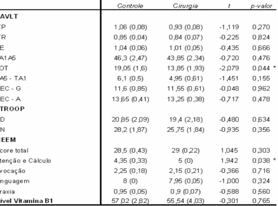Tabela 2.  Média (erro padrão) dos resultados de testes neuropsicológicos para  os dois grupos de estudo