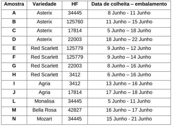 Tabela 1. Identificação das amostras em que se mediu somente a matéria seca  Amostra  Variedade  HF  Data de colheita – embalamento 