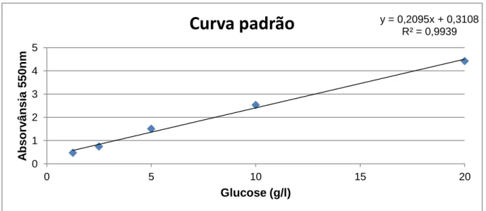Figura 7. Curva padrão para cálculo da concentração de glucose 
