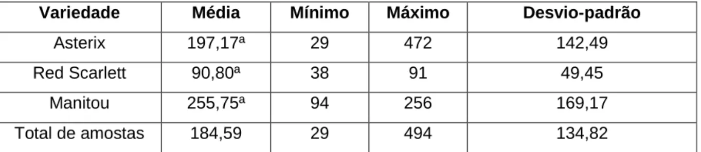 Tabela  15.  Dados  estatísticos  referentes  ao  índice  de  glicémia  (IG)  em  mg/dl  das  3  variedades  predominantes e do total de amostras 