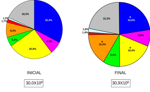 FIGURA  3:  Proporções  (%)  dos  complexos  microbianos  presentes  nas  amostras  de  biofilme  supragengival  antes  da  colocação  do  aparelho  ortodôntico  (inicial)  e  após  60  dias  de  tratamento (final)