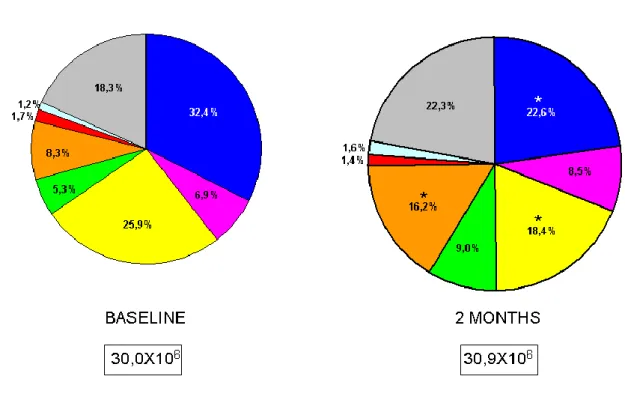 FIGURE 3: Mean proportion (%) of each microbial complex present in the supragingival biofilm  samples before placing the orthodontic appliance (initial) and after 60 days of treatment (final)
