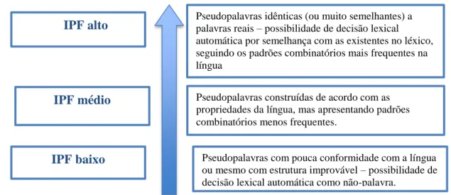 Figura 1. Hipótese de processamento de pseudopalavras com base no seu índice de probabilidade  fonológica