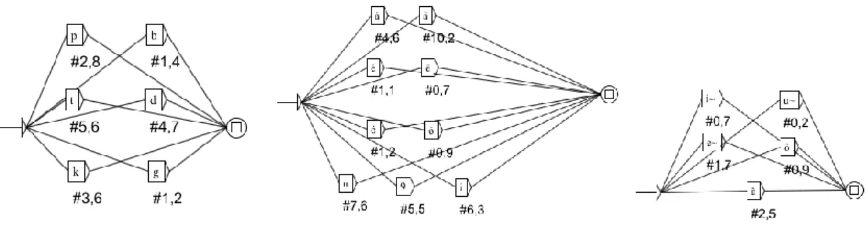 Figura 4. Grafos auxiliares: (a) OCLUSivas, (b) Vogais Orais e (c) Vogais Nasais 
