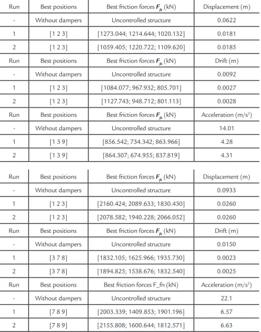 Table 5 Optimal force and placement  of friction dampers for nine-story  structure subjected to El Centro earthquake.