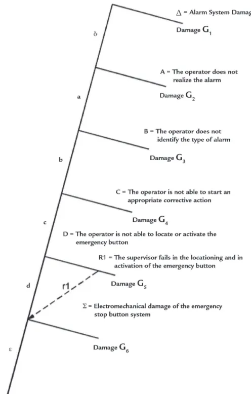 Figure 4 Human Reliability Analysis. 