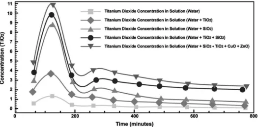 Figure 3 shows the effects of mu- mu-tual interactions on the stabilization of  NPTiO 2  in binary and quaternary  sys-tems