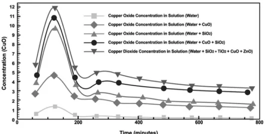 Figure 4 Comparison of the NPCuO  concentrations at outlet of the soil columns.