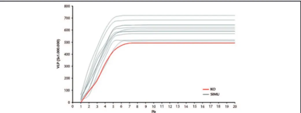 Figure 7 NPV comparison of  kriging model pit with pits simulated.