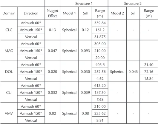 Table 2 shows the indicator semivario- semivario-gram parameters for each domain.