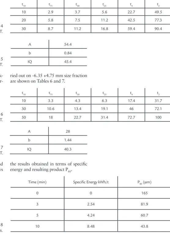 Table 7 Breakage parameters - PPT.
