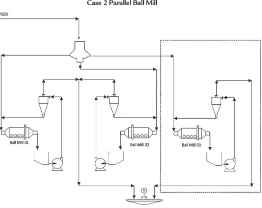 Figure 5 Additional ball milling line flow sheet.