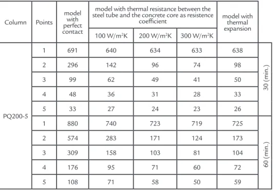 Figure 8 compares the values  indicated in Table 4 regarding the  temperature in the cross section for 30 