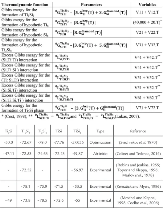 Table 3 Experimental values of the Ti-Si invariant 