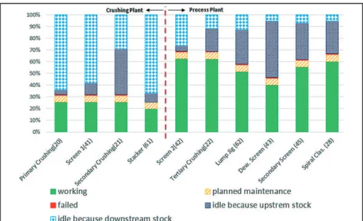 Figure 3 shows the utilization of  the main equipment as a percentage of  time. The dotted red line represents the  separation (battery limit) between the  crushing plant and the process plant