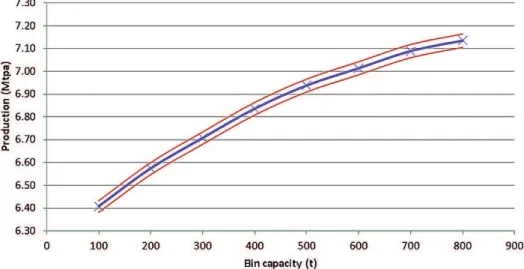 Figure 5 Production (Mtpa) versus bin capacity (t).