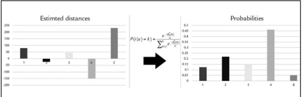 Figure 2 Estimated distances and probabilities 