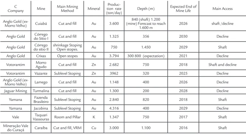 Table II shows that the most produc- produc-tive and foreign deep mine use the shaft   instead of decline