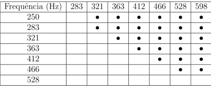 Tabela 1.2: Estima¸ c˜ ao correcta (•) de θ 0 em fun¸ c˜ ao dos extremos do intervalo de frequˆ encias conside- conside-rado, pelo processador de frequˆ encias cruzadas.
