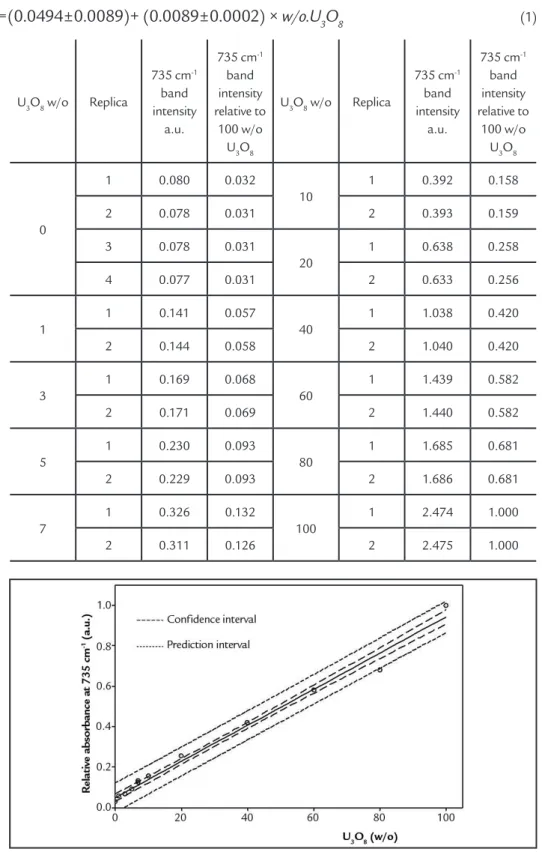 Table 2 shows values (absolute  and relative to 100% U 3 O 8 ) of intensity  of the band at 735 cm -1  of known UO 2
