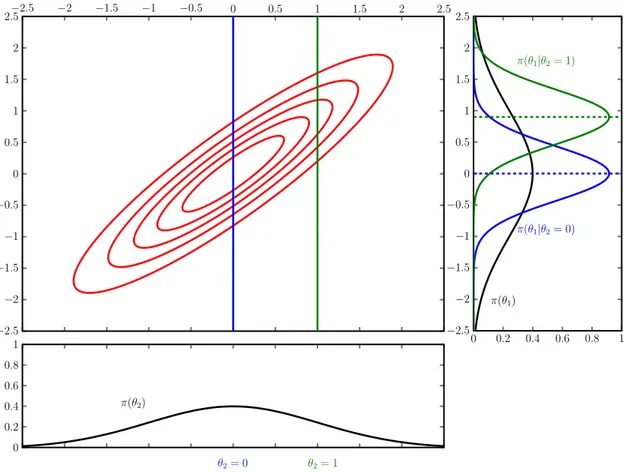 Figure 1: Two-parameter example. The figure shows how the conditional distribution of θ 1 depends on the value of θ 2 .