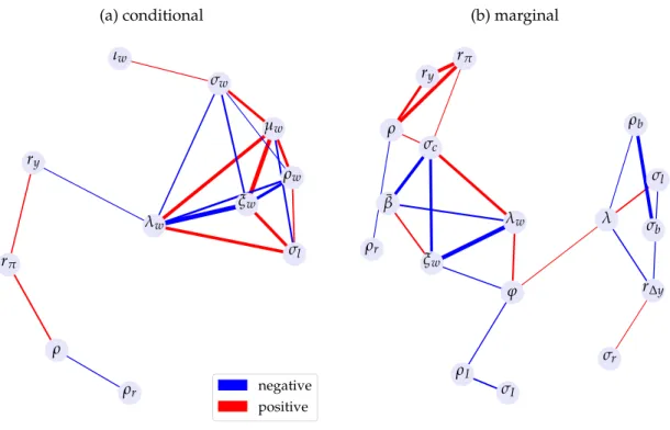 Figure 4: Conditional and marginal correlation networks of parameters connected with λ w 