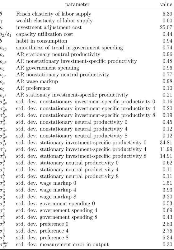 Table 4: Estimated parameters, SGU (2012) model